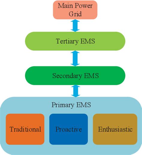 Table 1 From A Hierarchical Transactive Energy Management System For