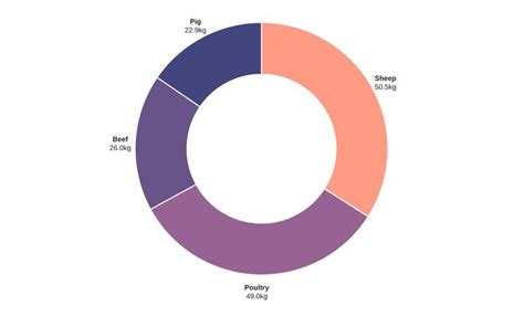 D3 Donut Chart / Scott | Observable