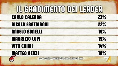 Gradimento Dei Leader Giuseppe Conte Ancora In Testa Nei Sondaggi