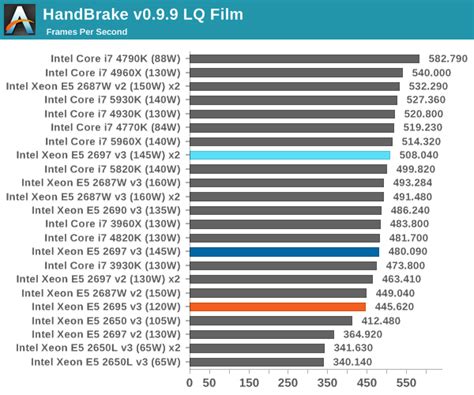 Benchmarking Performance Cpu Encoding Tests The Intel Xeon