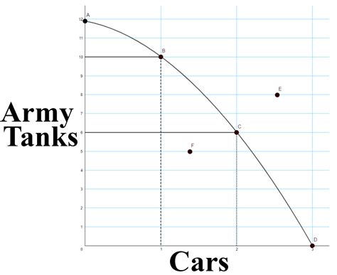 Production Possibility Curve