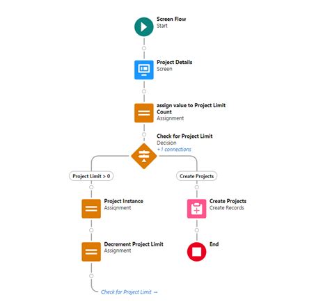 Create Multiple Records Using Salesforce Flows Salesforce Geek