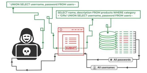 What Is Sql Injection Sqli Attack Example And Prevention Methods