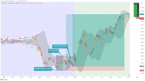 Oanda Gbpcad Chart Image By Fxjase Tradingview