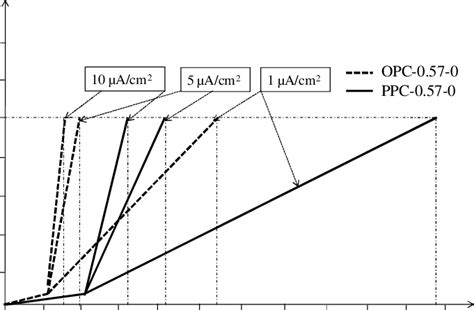 Estimated Loss In Rebar Cross Sectional Area With Time At Different I