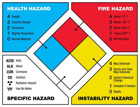 Quick Reference On How To Read Nfpa 704 R Firediamond