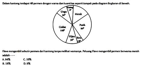 Diagram Lingkaran Di Samping Ini Menyatakan Kegemaran Sis