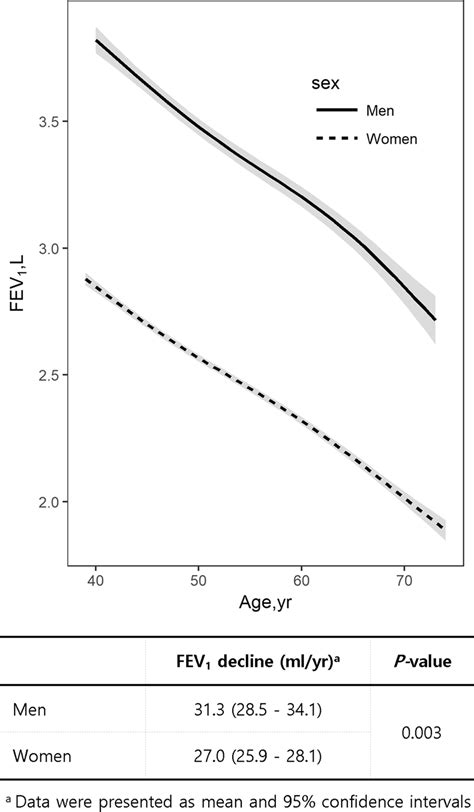 Comparison Of The Annual Mean Decline In Fev1 For Healthy Male