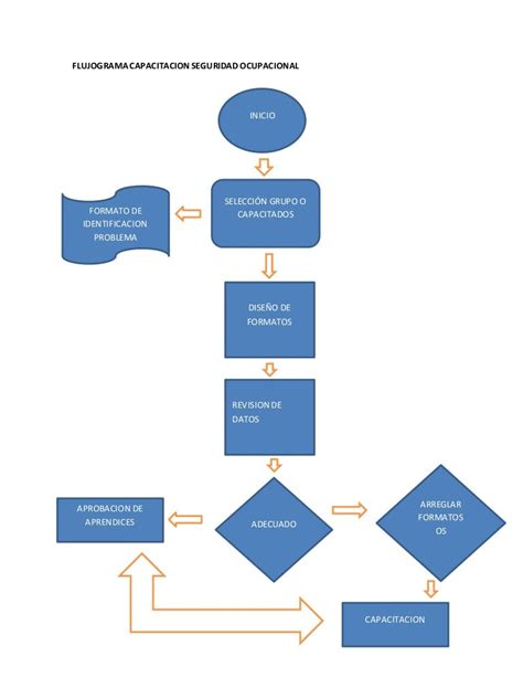 Flujograma Proceso De Capacitacion