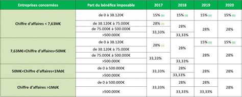 Impôts Baisse du taux de l impôt sur les sociétés et donc de la