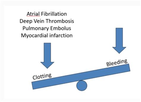 Drugs For Blood Clotting Disorders Flashcards Quizlet