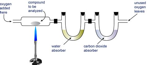 Combustion Analysis