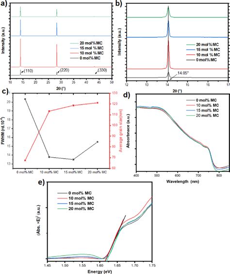 A XRD Patterns Of PbAc 2 Derived MAPbI 3 Films With Or Without MACl