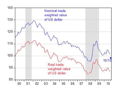 Currency Wars And Macro Competitiveness Econbrowser