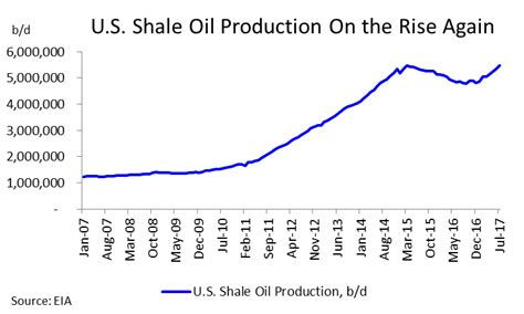 High U S Shale Oil Production Growth Rates Are Not Sustainable