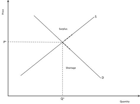 Demand And Supply Equilibrium Intelligent Economist