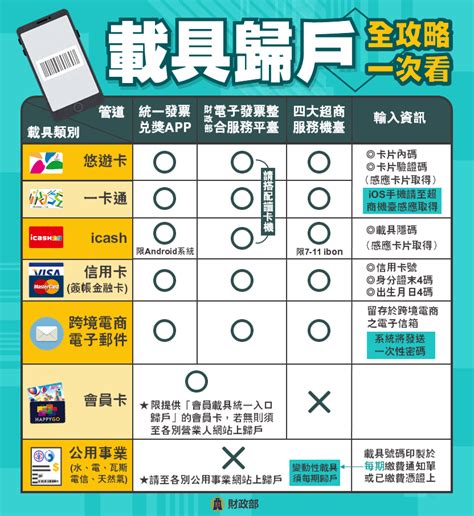 財政部貼心po「發票載具app」歸戶全攻略 民眾一看哀號「人生好難」 今周刊