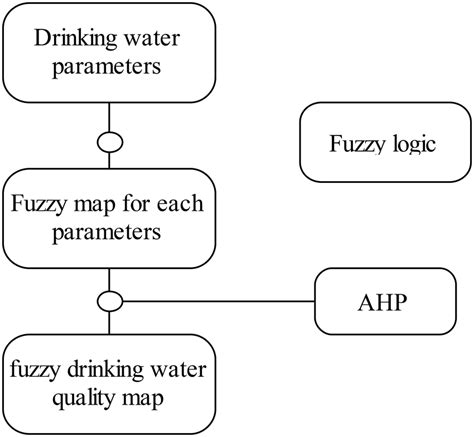 Fuzzy Ahp Procedure For Drinking Water Quality Based On Content Of Download Scientific Diagram