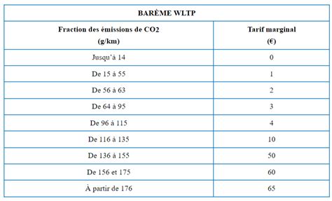 La taxe annuelle sur les véhicules de tourisme 2024 ex TVS FNA