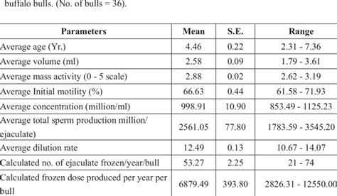 Average Semen Volume Mass Activity Motility Sperm Concentration And