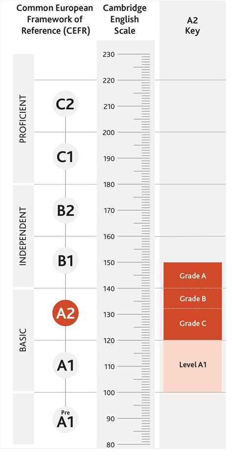 A2 Key Results Cambridge English