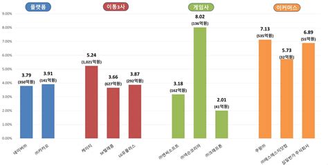 국내 600여개 기업 중 정보 보호 투자액 1위는 삼성·kt·쿠팡 네이트 뉴스