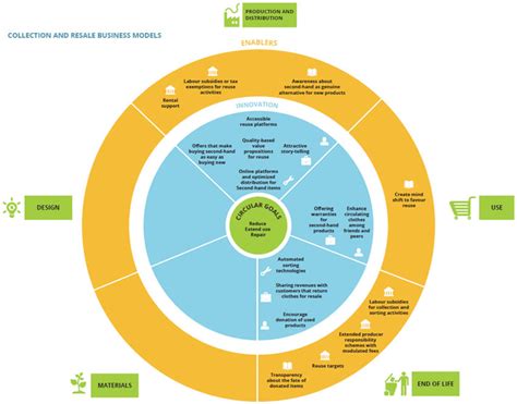 Innovations And Enablers For Collection And Resale Business Models