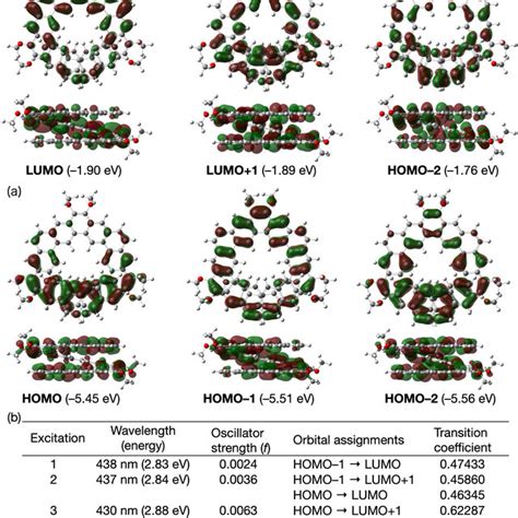 A Pictorial Representation Of Frontier Molecular Orbitals Mos Of