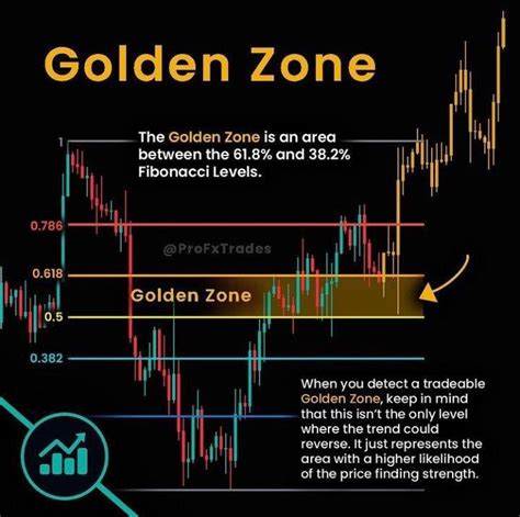 The Golden Zone Is An Area Between The And Fibonical Levels