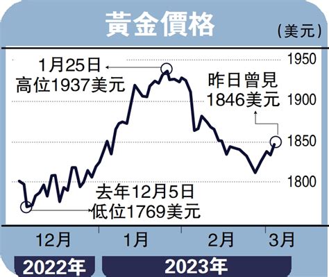 金日點評美經濟數據弱 金價目標1860美元彭博 大公報