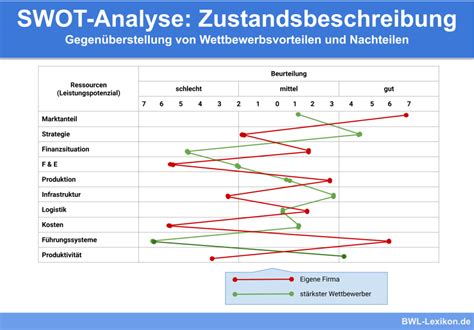 SWOT Analyse Definition Erklärung Beispiele Übungsfragen