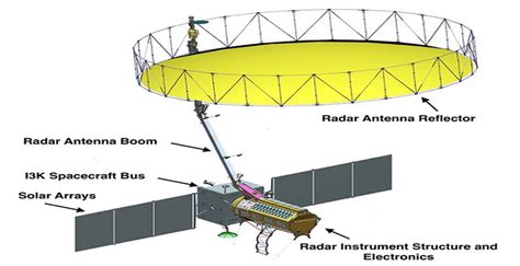 Launch and Cost Details of the NISAR Satellite Mission - ExamArc