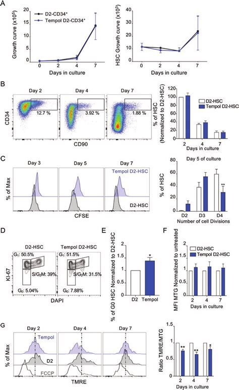 Tempol Maintains Hsc Quiescence Ex Vivo And Delays Mitochondrial