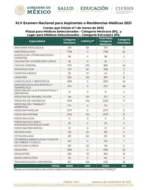 The Specialties That Offered The Most Places At Enarm Bullfrag