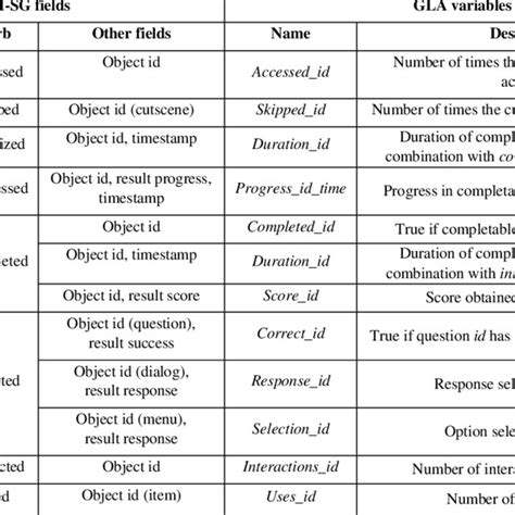 Correspondence Of Xapi Sg Traces Object Type Verb And Other Fields