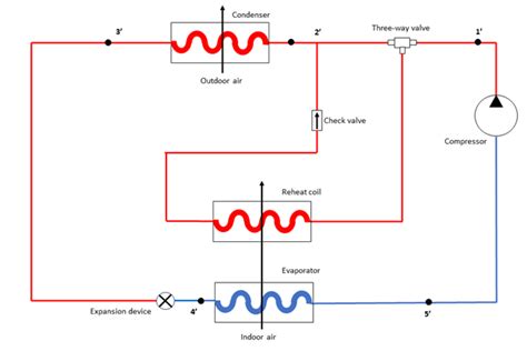 What is a Hot Gas Reheat Coil & How is it Configured in a System?