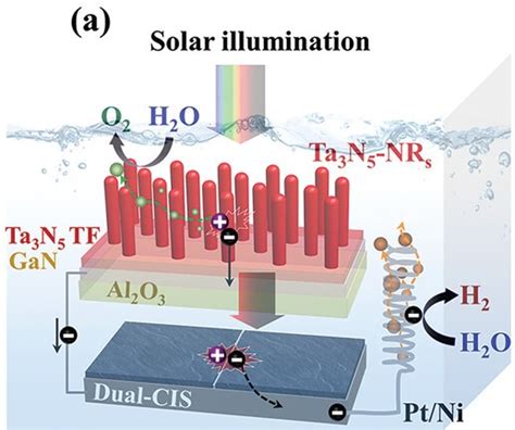 The Hydrogen Stream Water Splitting With Solar To Hydrogen Efficiency