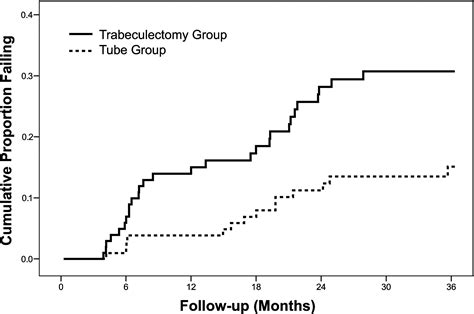 Three Year Follow Up Of The Tube Versus Trabeculectomy Study American