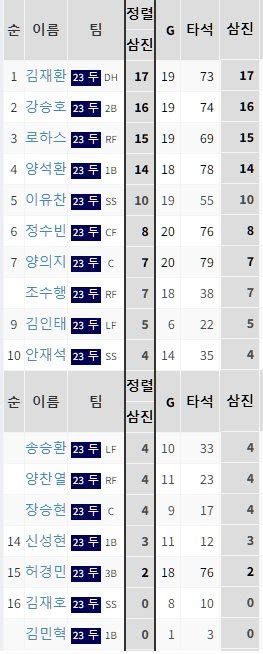 이승엽 더비 충격의 영봉패 왜 마지막 찬스 대타 안썼을까 김 용의 어젯밤이야기 Mlbpark