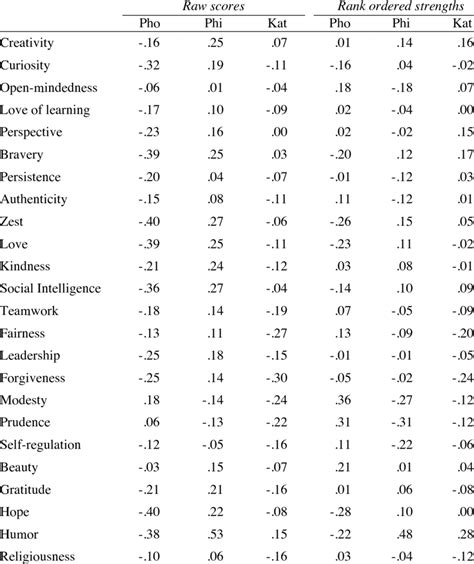 Partial Correlations Controlled For Age And Gender Between Download Table