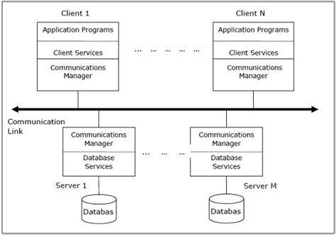 Architecture Model Of Distributed Database Management System Ddbms