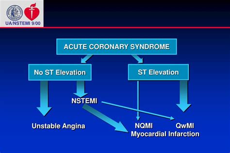 Ppt Unstable Angina And Nonst Segment Elevation Myocardial Infarction