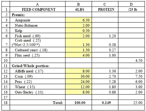 How To Make Chicken Feed For Layers See Full List On Gardenandhappy