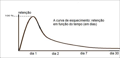 A Curva De Esquecimento Parte I Aprendendo A Estudar