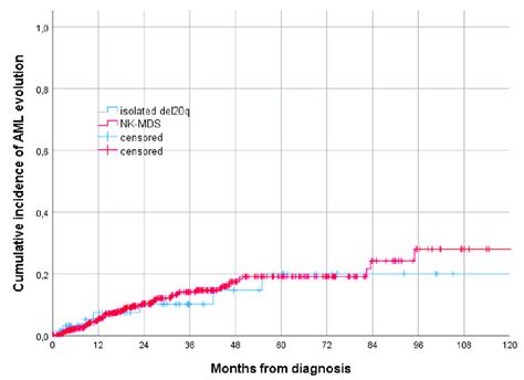 Cumulative Incidence Of Aml Evolution According To Karyotype Year