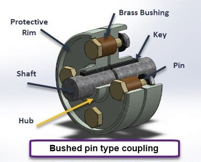 Shaft Couplings Types Working Diagram Advantages Applications