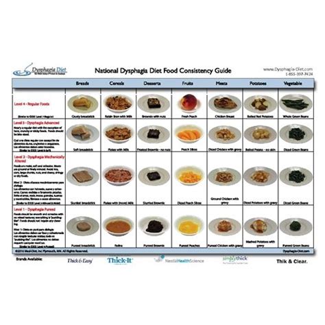 Dysphagia Diet Chart