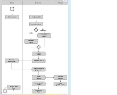 O Diagrama De Atividades Pode Ser Subdividido Em Raias De Nata O