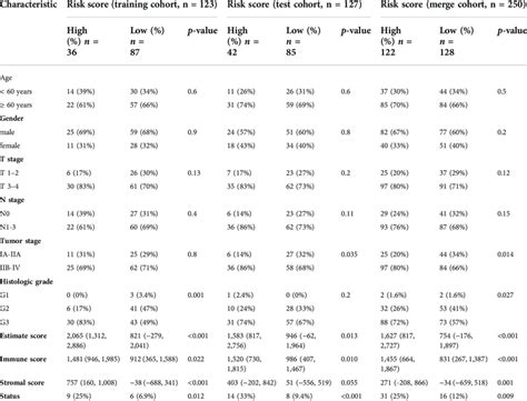 Correlations Between Risk Score And Clinicopathologic Characteristics