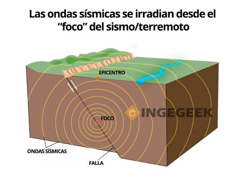 Tipos de ondas sísmicas Ingegeek